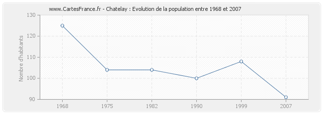 Population Chatelay