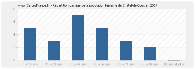 Répartition par âge de la population féminine de Châtel-de-Joux en 2007