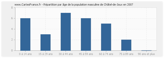 Répartition par âge de la population masculine de Châtel-de-Joux en 2007