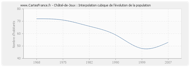Châtel-de-Joux : Interpolation cubique de l'évolution de la population