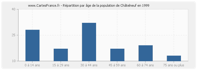 Répartition par âge de la population de Châtelneuf en 1999