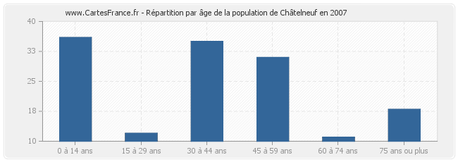 Répartition par âge de la population de Châtelneuf en 2007
