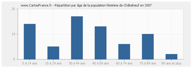 Répartition par âge de la population féminine de Châtelneuf en 2007