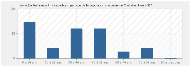 Répartition par âge de la population masculine de Châtelneuf en 2007