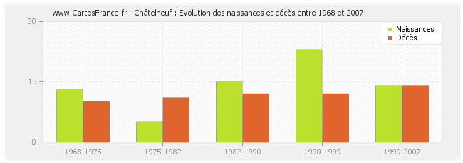 Châtelneuf : Evolution des naissances et décès entre 1968 et 2007
