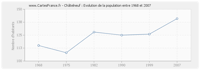 Population Châtelneuf