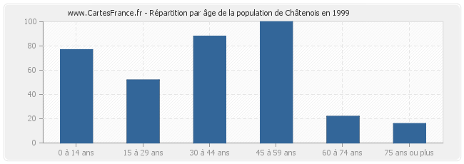 Répartition par âge de la population de Châtenois en 1999