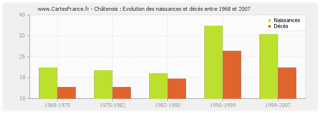 Châtenois : Evolution des naissances et décès entre 1968 et 2007