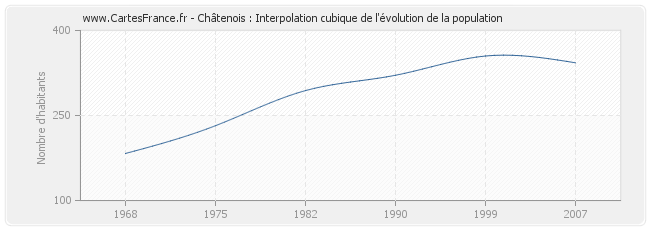 Châtenois : Interpolation cubique de l'évolution de la population