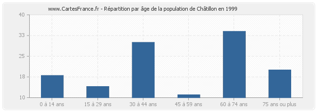 Répartition par âge de la population de Châtillon en 1999