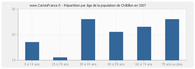 Répartition par âge de la population de Châtillon en 2007