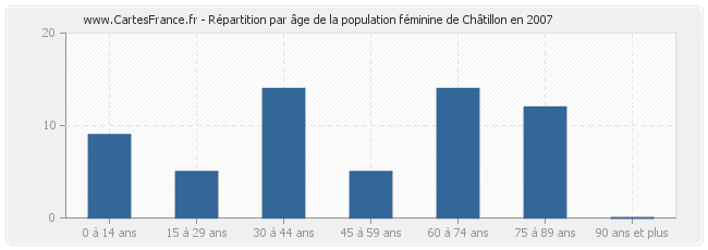 Répartition par âge de la population féminine de Châtillon en 2007
