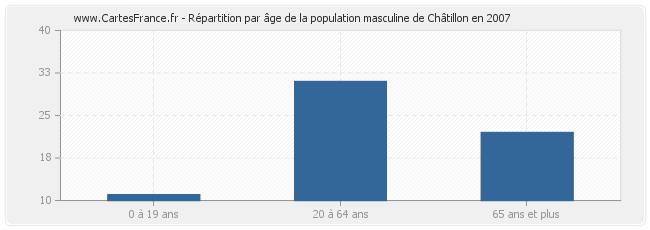 Répartition par âge de la population masculine de Châtillon en 2007