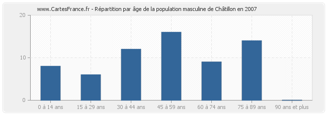 Répartition par âge de la population masculine de Châtillon en 2007