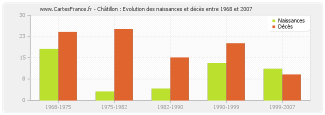 Châtillon : Evolution des naissances et décès entre 1968 et 2007