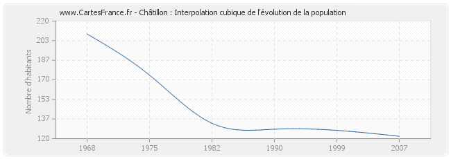 Châtillon : Interpolation cubique de l'évolution de la population