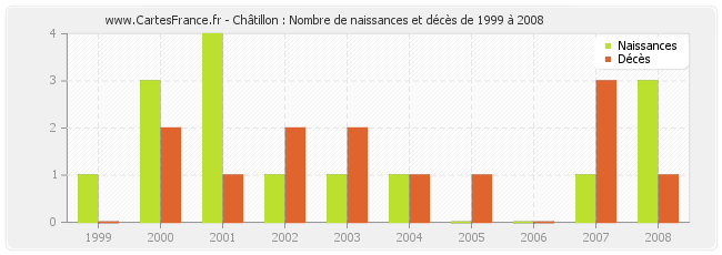 Châtillon : Nombre de naissances et décès de 1999 à 2008