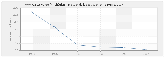 Population Châtillon