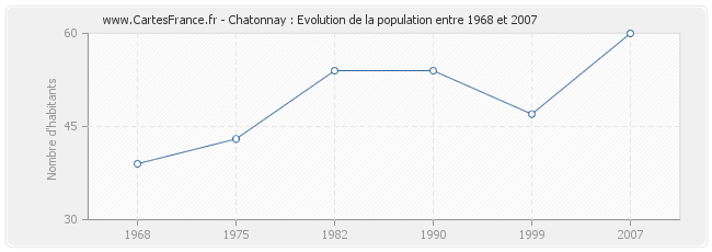 Population Chatonnay