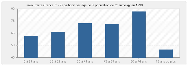 Répartition par âge de la population de Chaumergy en 1999