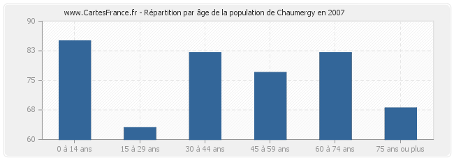 Répartition par âge de la population de Chaumergy en 2007
