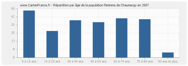 Répartition par âge de la population féminine de Chaumergy en 2007