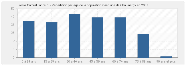 Répartition par âge de la population masculine de Chaumergy en 2007