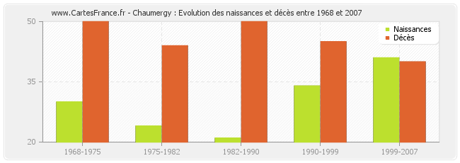 Chaumergy : Evolution des naissances et décès entre 1968 et 2007