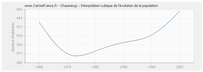 Chaumergy : Interpolation cubique de l'évolution de la population