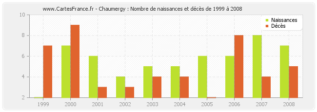 Chaumergy : Nombre de naissances et décès de 1999 à 2008
