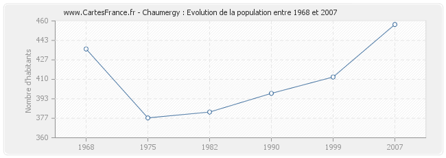 Population Chaumergy