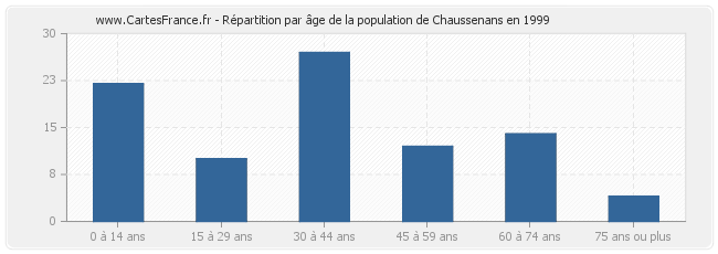 Répartition par âge de la population de Chaussenans en 1999
