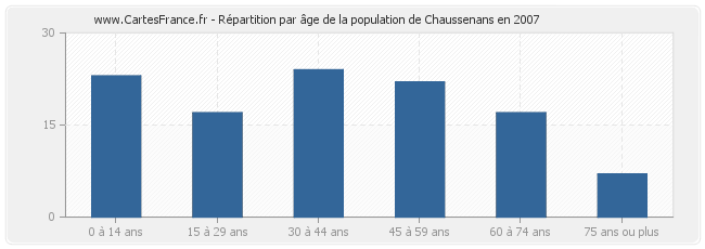 Répartition par âge de la population de Chaussenans en 2007