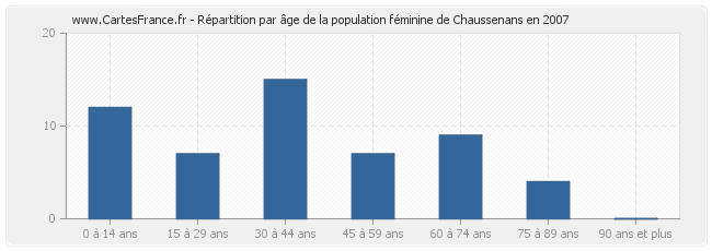 Répartition par âge de la population féminine de Chaussenans en 2007