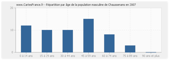 Répartition par âge de la population masculine de Chaussenans en 2007