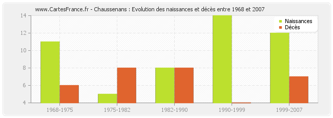 Chaussenans : Evolution des naissances et décès entre 1968 et 2007