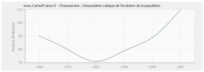 Chaussenans : Interpolation cubique de l'évolution de la population