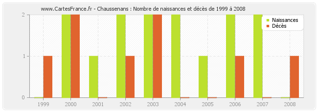 Chaussenans : Nombre de naissances et décès de 1999 à 2008