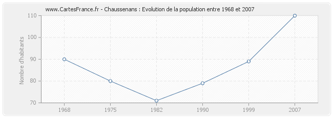 Population Chaussenans