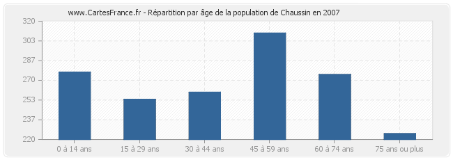Répartition par âge de la population de Chaussin en 2007