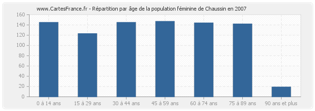 Répartition par âge de la population féminine de Chaussin en 2007