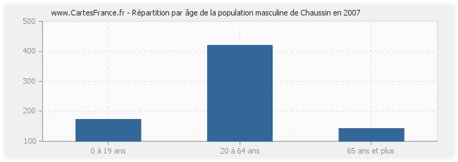 Répartition par âge de la population masculine de Chaussin en 2007