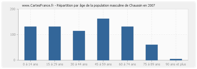Répartition par âge de la population masculine de Chaussin en 2007