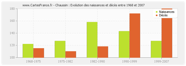 Chaussin : Evolution des naissances et décès entre 1968 et 2007