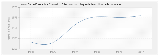 Chaussin : Interpolation cubique de l'évolution de la population