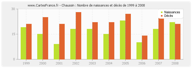 Chaussin : Nombre de naissances et décès de 1999 à 2008