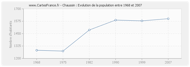 Population Chaussin