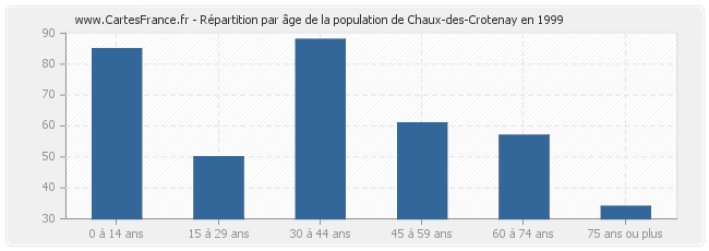 Répartition par âge de la population de Chaux-des-Crotenay en 1999