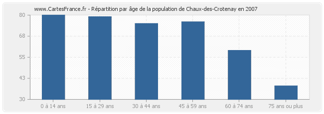Répartition par âge de la population de Chaux-des-Crotenay en 2007