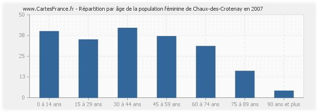Répartition par âge de la population féminine de Chaux-des-Crotenay en 2007